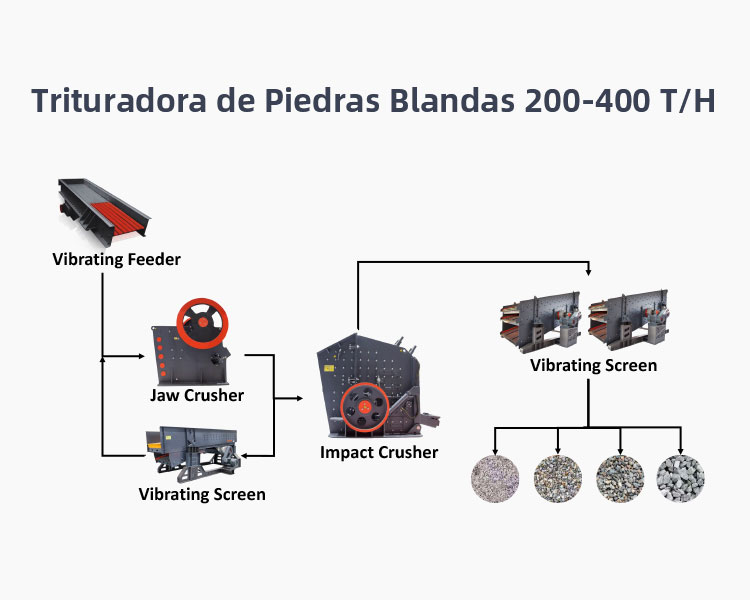 Trituradora de Piedras Blandas 200-400 T/H