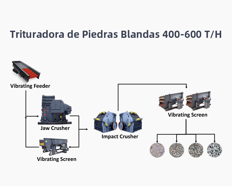Trituradora de Piedras Blandas 400-600 T/H