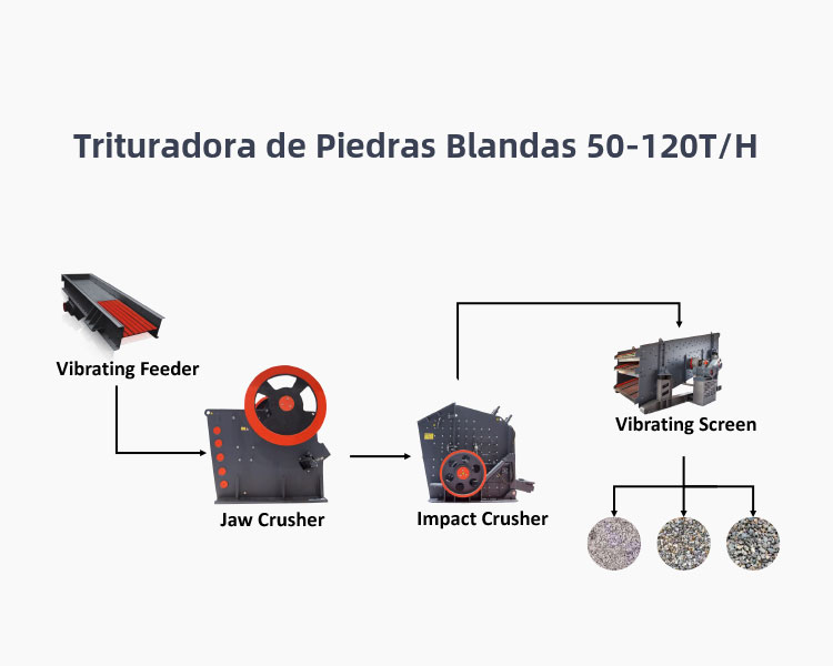 Trituradora de Piedras Blandas 50-120T/H